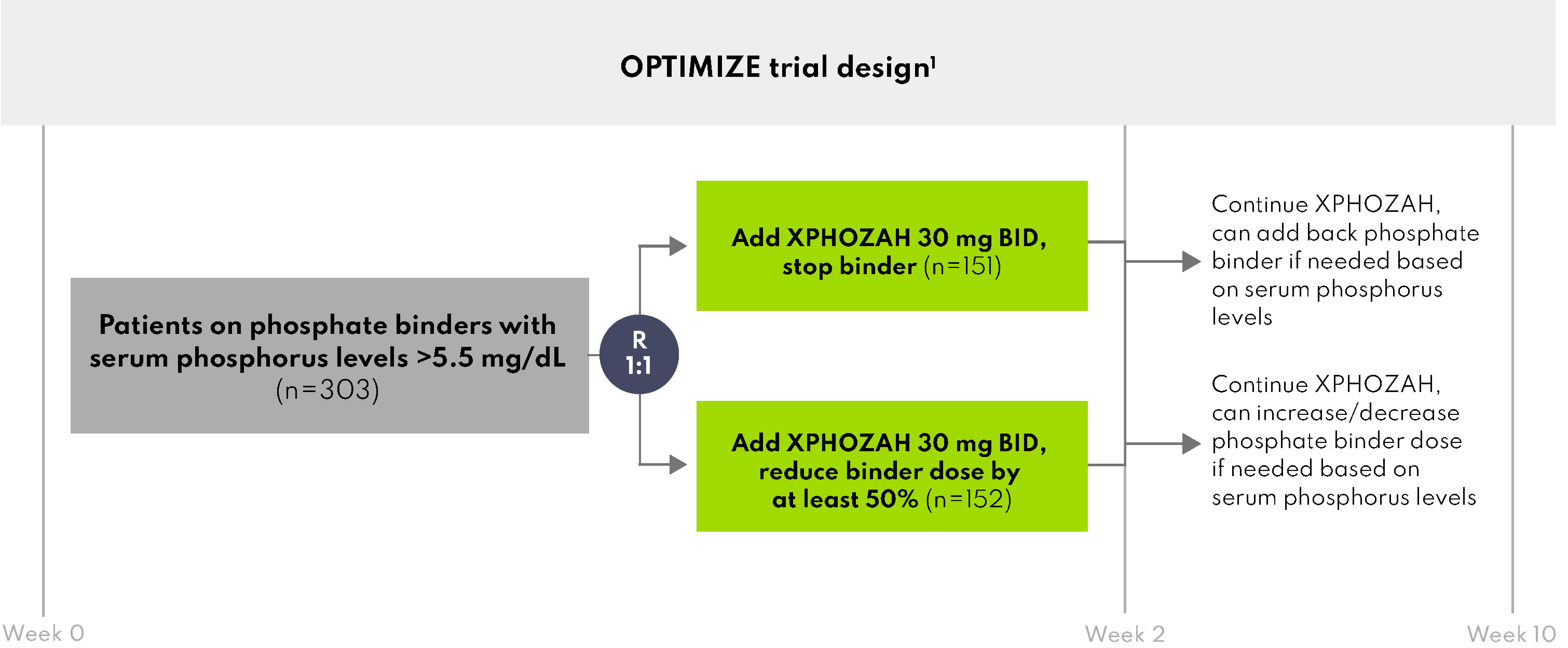 Chart of OPTIMIZE trial design